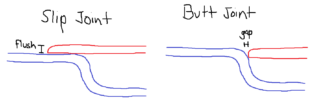 Joint Types